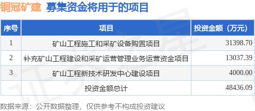 ipo動態 銅冠礦建擬在上交所主板上市募資4.4億元